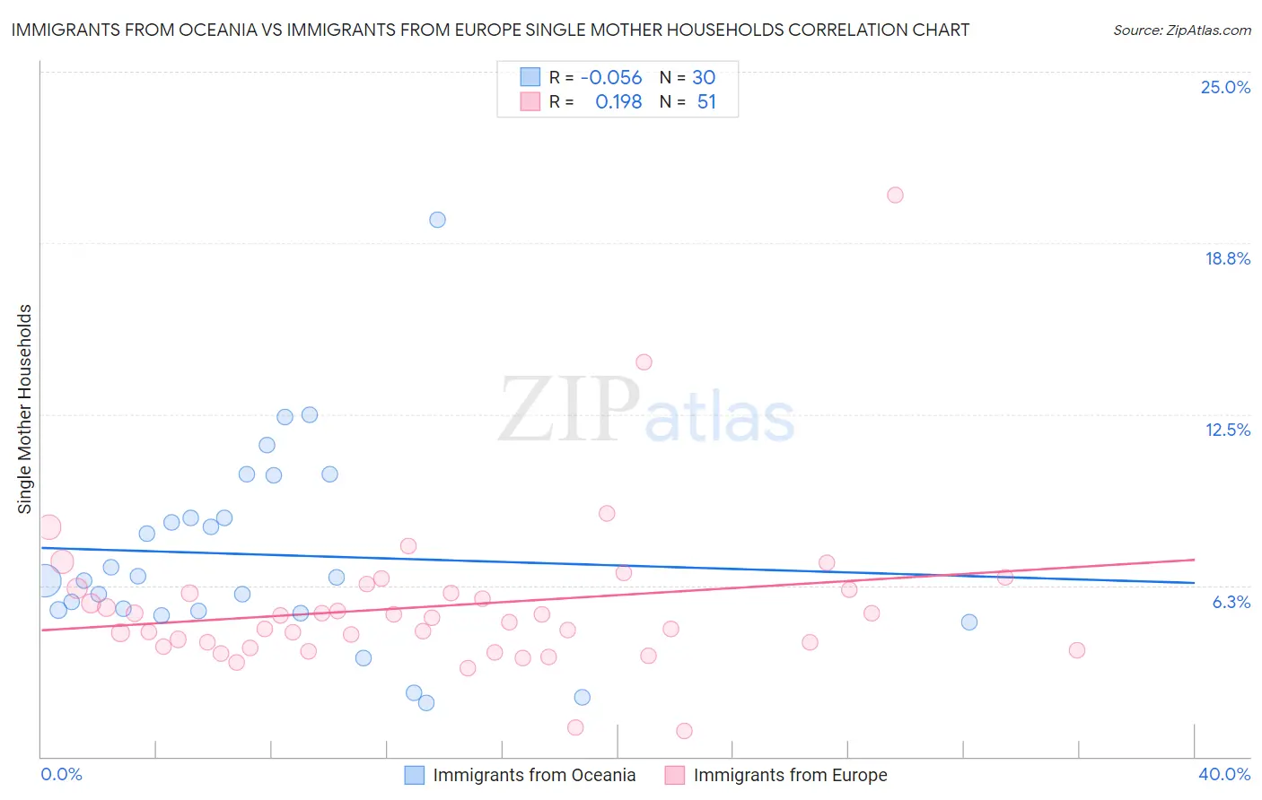 Immigrants from Oceania vs Immigrants from Europe Single Mother Households