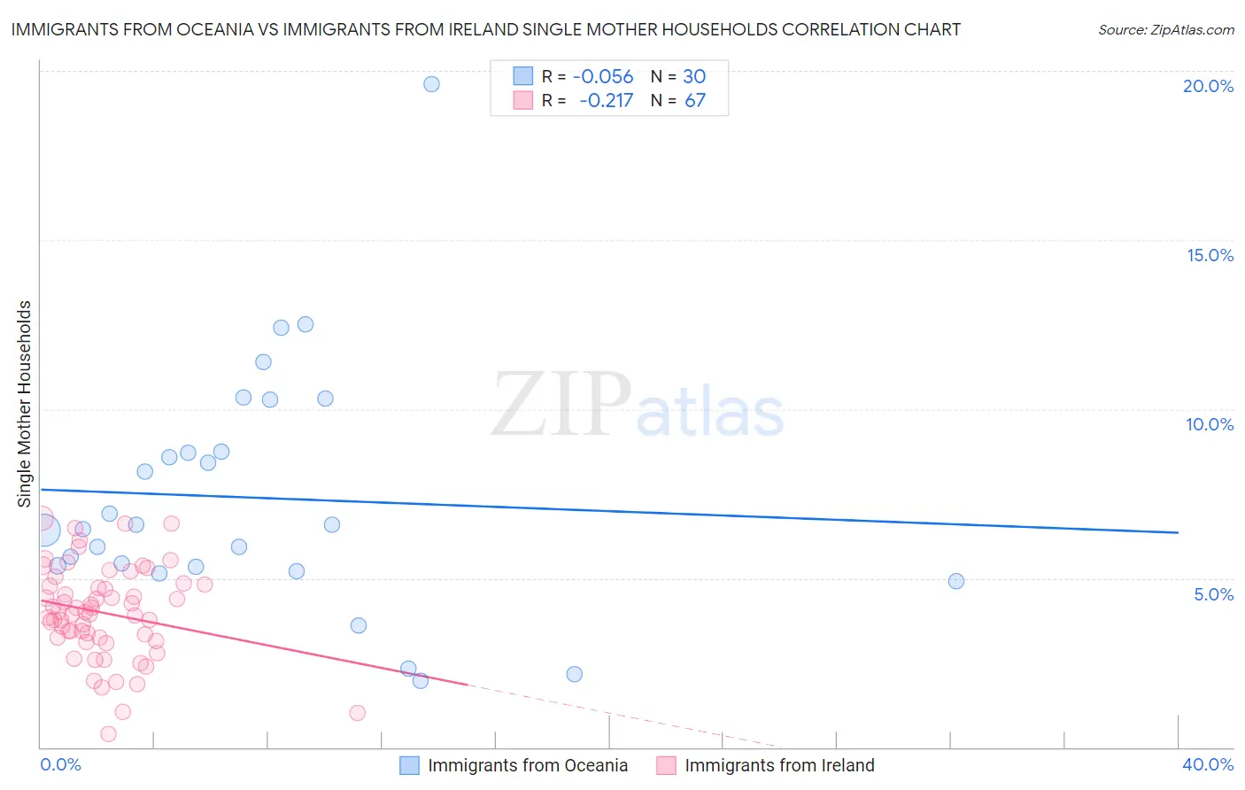 Immigrants from Oceania vs Immigrants from Ireland Single Mother Households