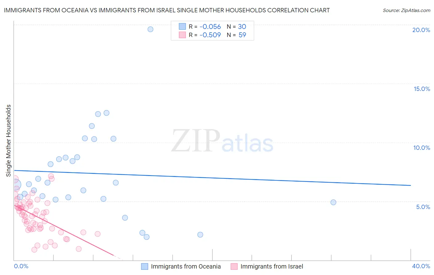 Immigrants from Oceania vs Immigrants from Israel Single Mother Households