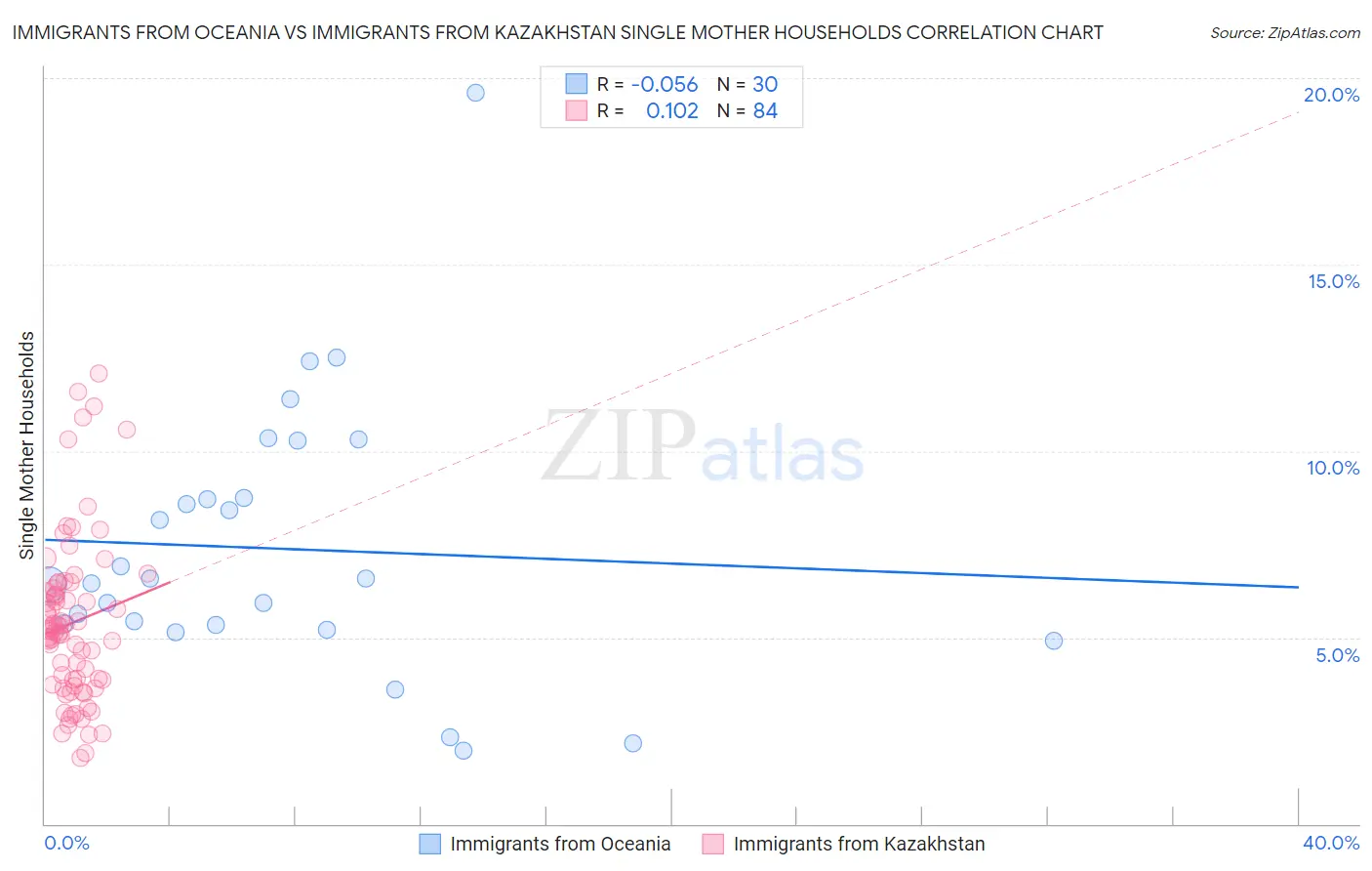 Immigrants from Oceania vs Immigrants from Kazakhstan Single Mother Households