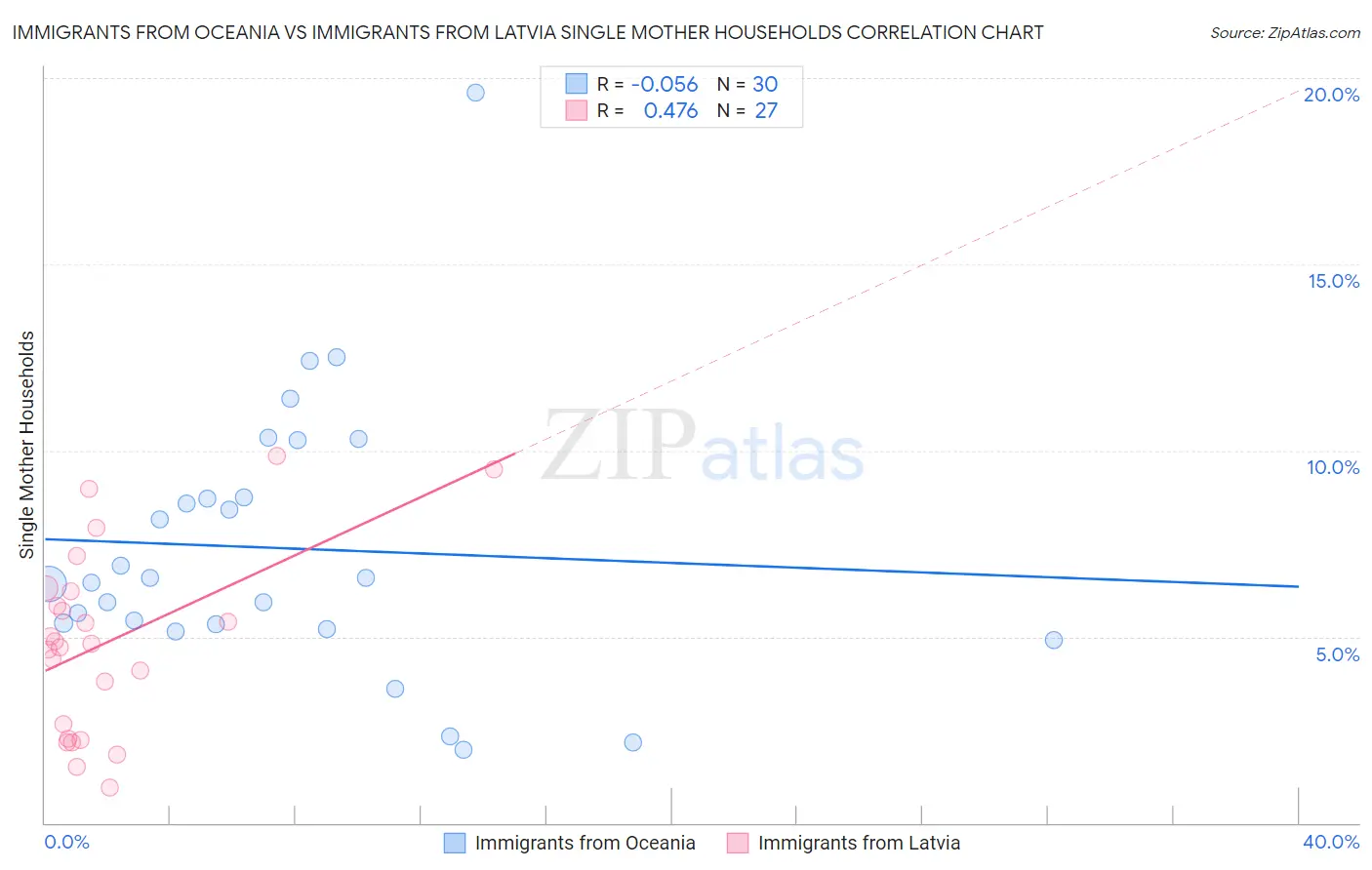 Immigrants from Oceania vs Immigrants from Latvia Single Mother Households