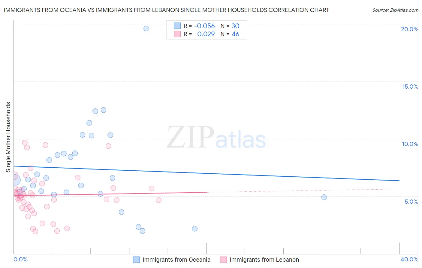 Immigrants from Oceania vs Immigrants from Lebanon Single Mother Households