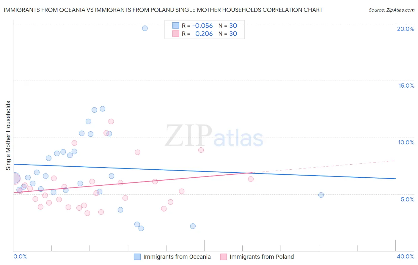 Immigrants from Oceania vs Immigrants from Poland Single Mother Households
