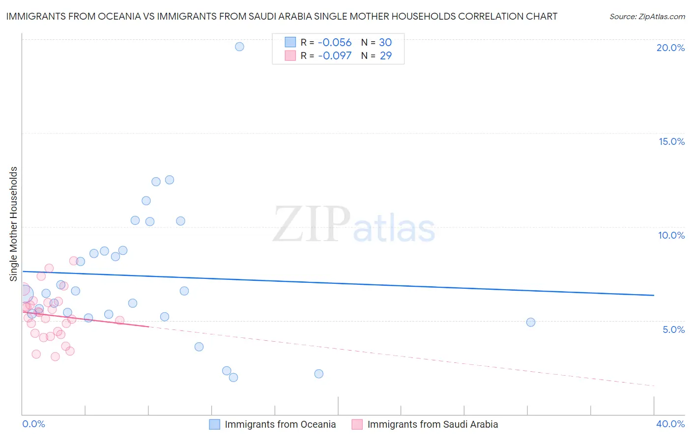 Immigrants from Oceania vs Immigrants from Saudi Arabia Single Mother Households