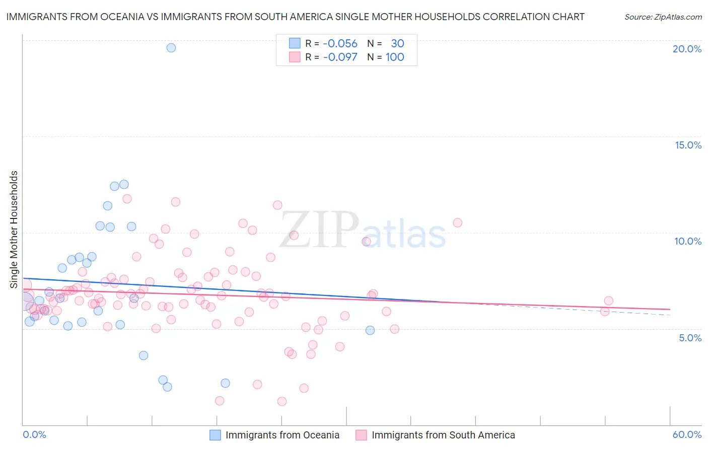 Immigrants from Oceania vs Immigrants from South America Single Mother Households