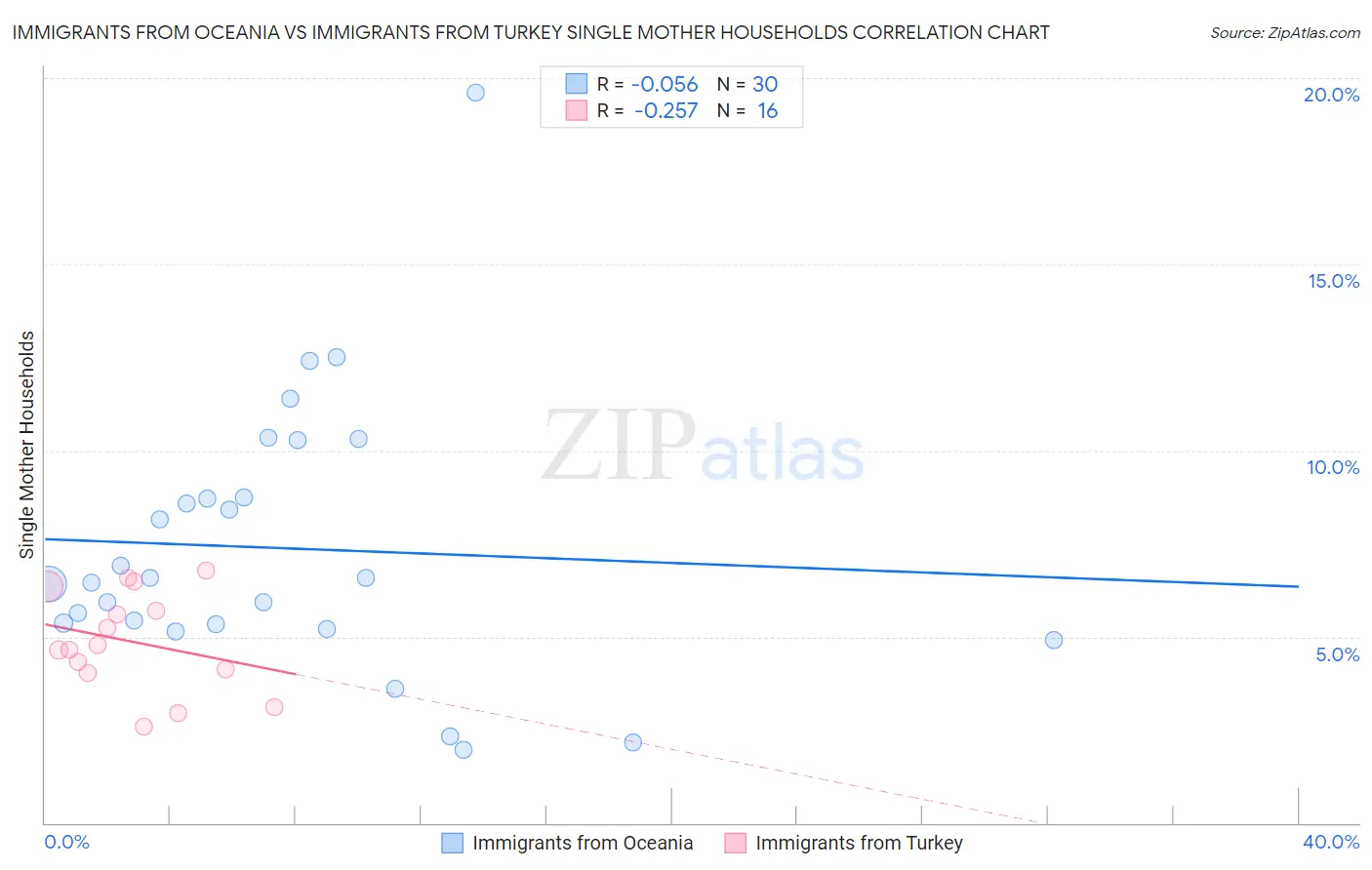 Immigrants from Oceania vs Immigrants from Turkey Single Mother Households