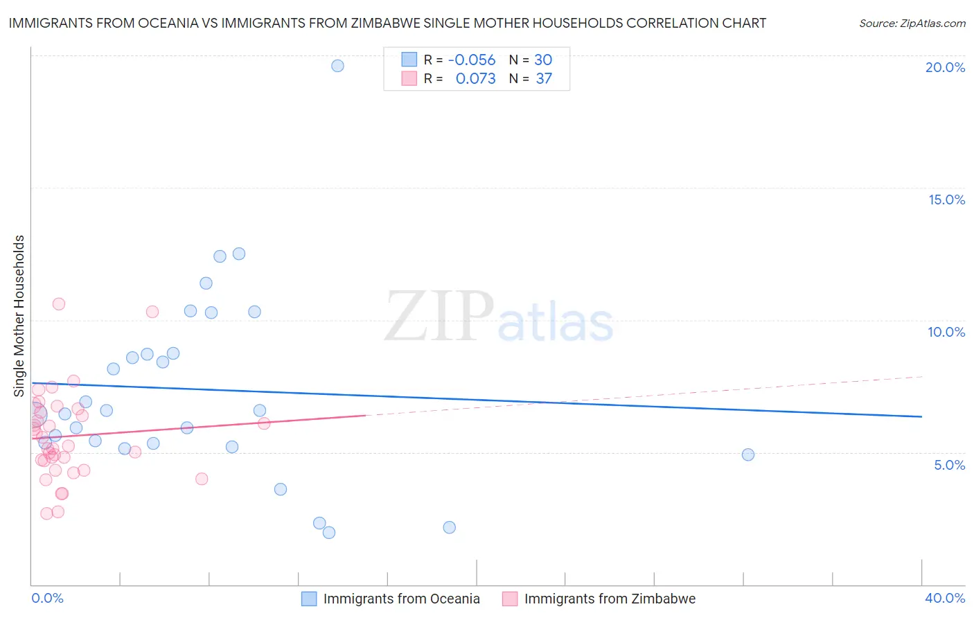 Immigrants from Oceania vs Immigrants from Zimbabwe Single Mother Households