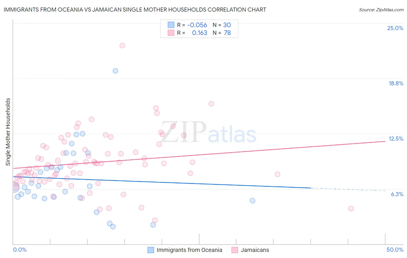 Immigrants from Oceania vs Jamaican Single Mother Households