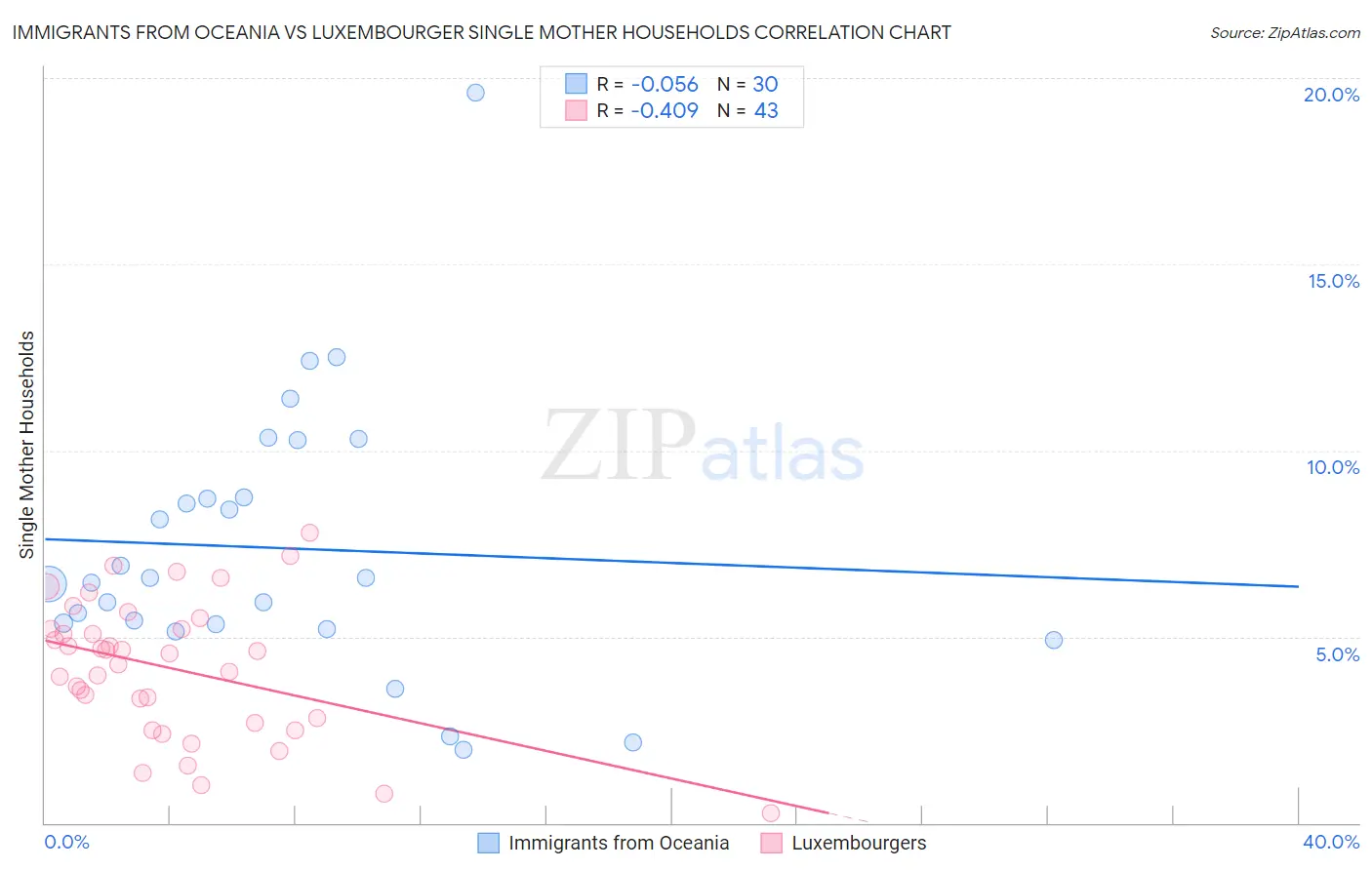 Immigrants from Oceania vs Luxembourger Single Mother Households