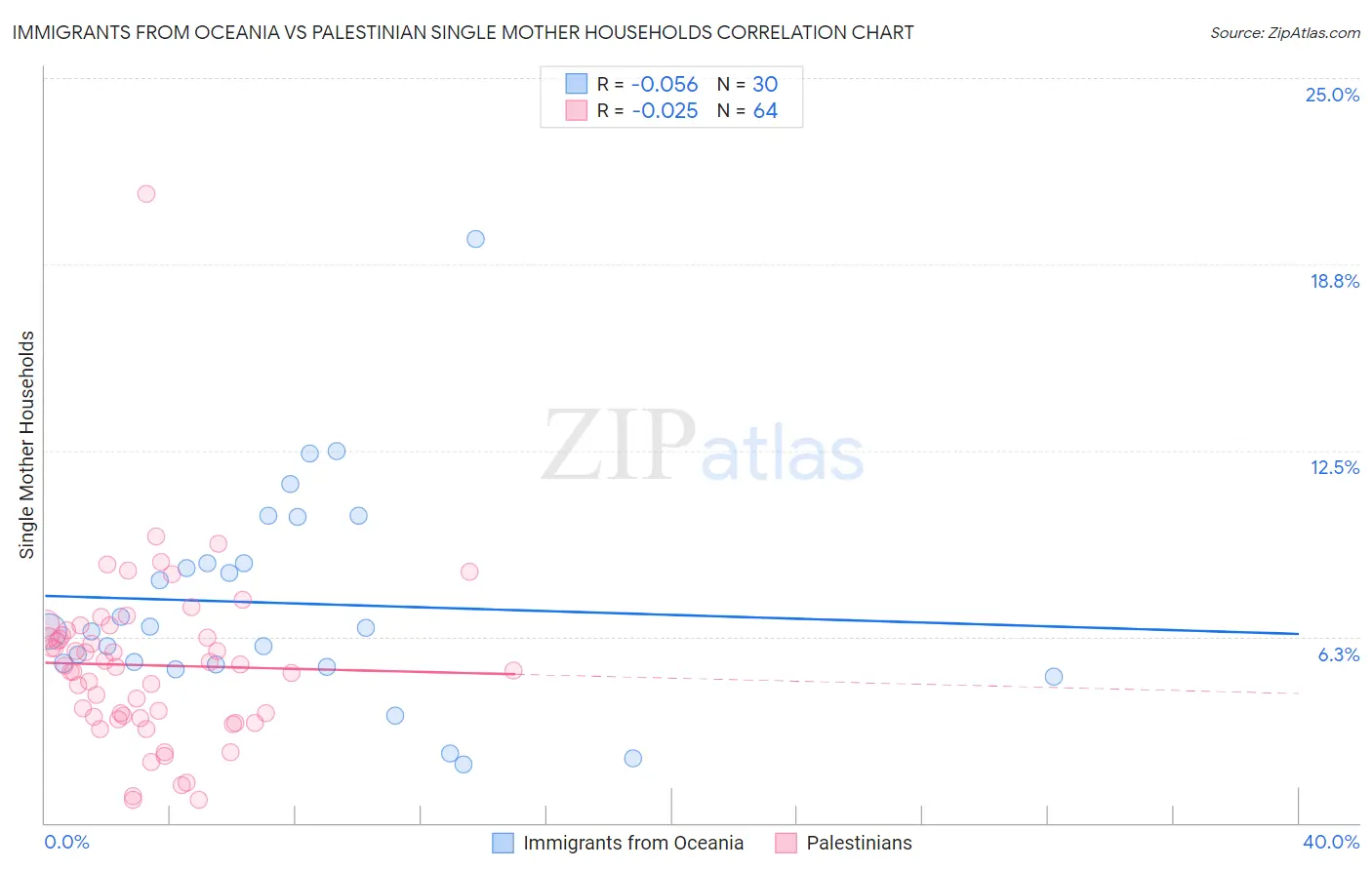 Immigrants from Oceania vs Palestinian Single Mother Households