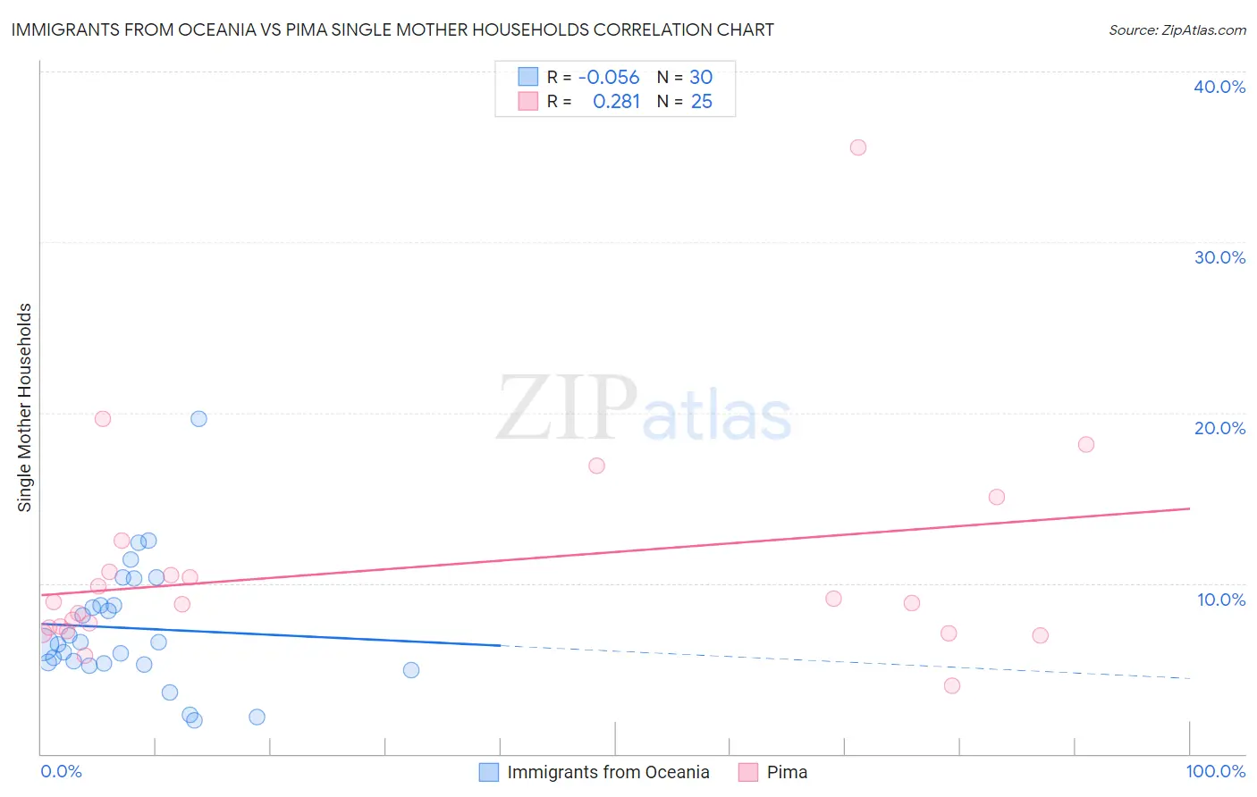 Immigrants from Oceania vs Pima Single Mother Households