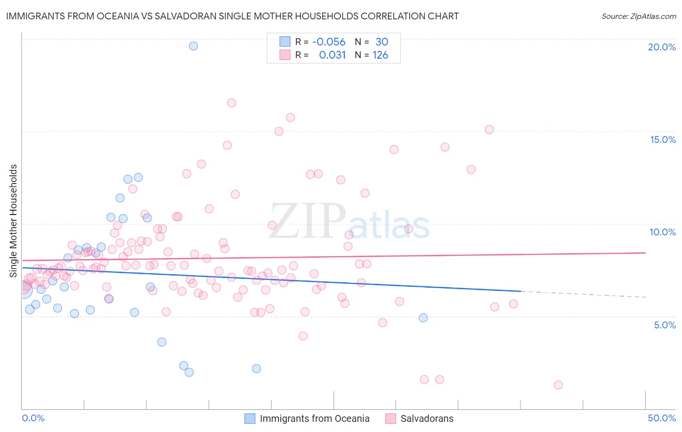 Immigrants from Oceania vs Salvadoran Single Mother Households