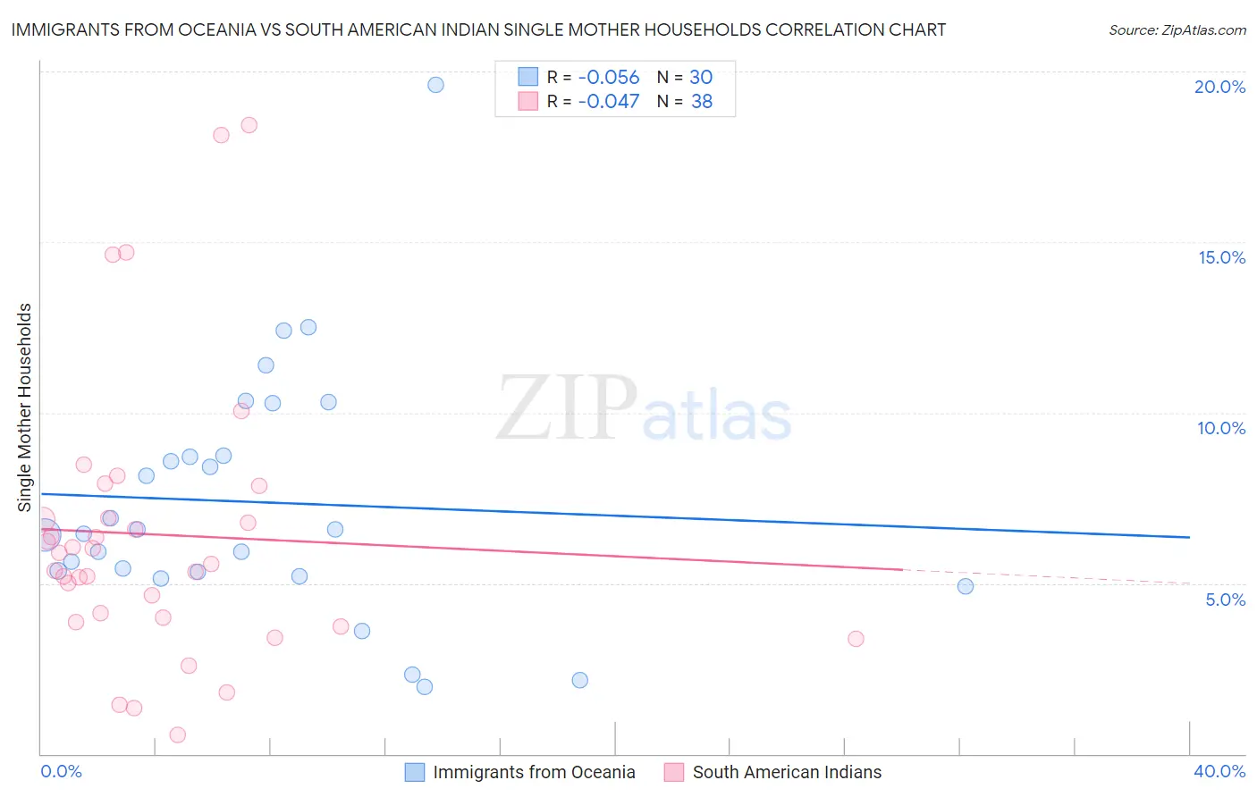 Immigrants from Oceania vs South American Indian Single Mother Households