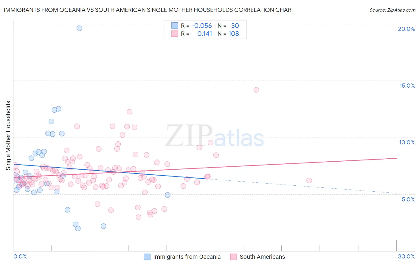 Immigrants from Oceania vs South American Single Mother Households