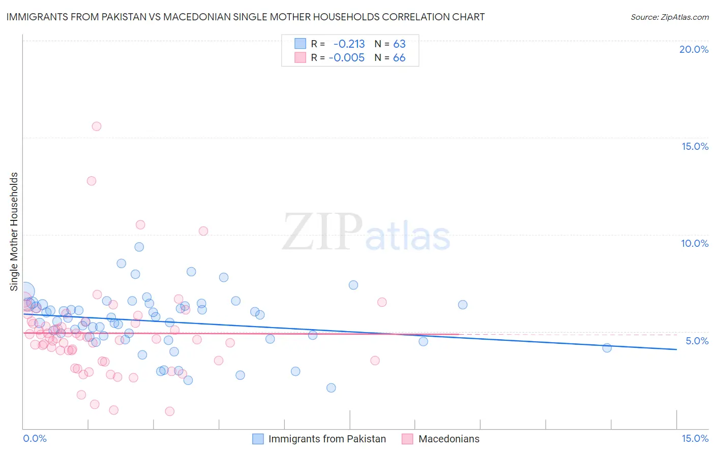 Immigrants from Pakistan vs Macedonian Single Mother Households