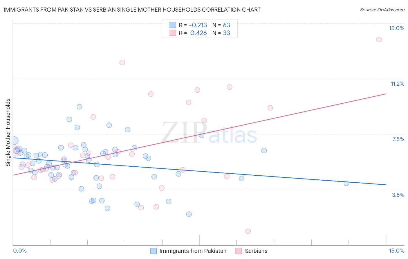 Immigrants from Pakistan vs Serbian Single Mother Households
