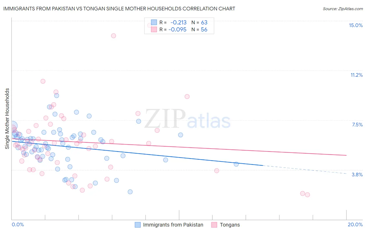 Immigrants from Pakistan vs Tongan Single Mother Households