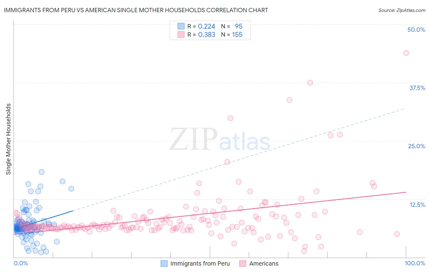 Immigrants from Peru vs American Single Mother Households