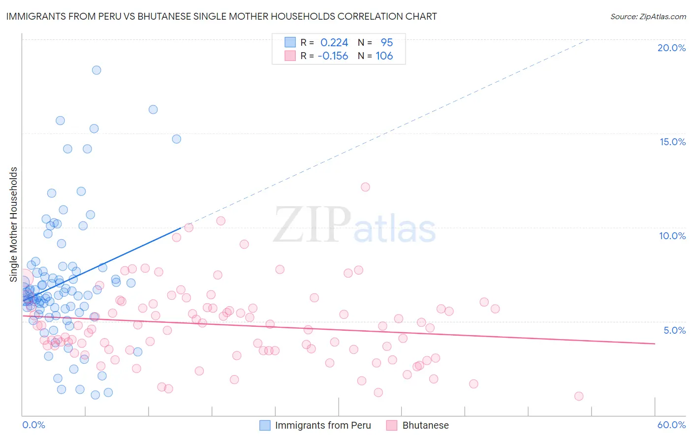 Immigrants from Peru vs Bhutanese Single Mother Households