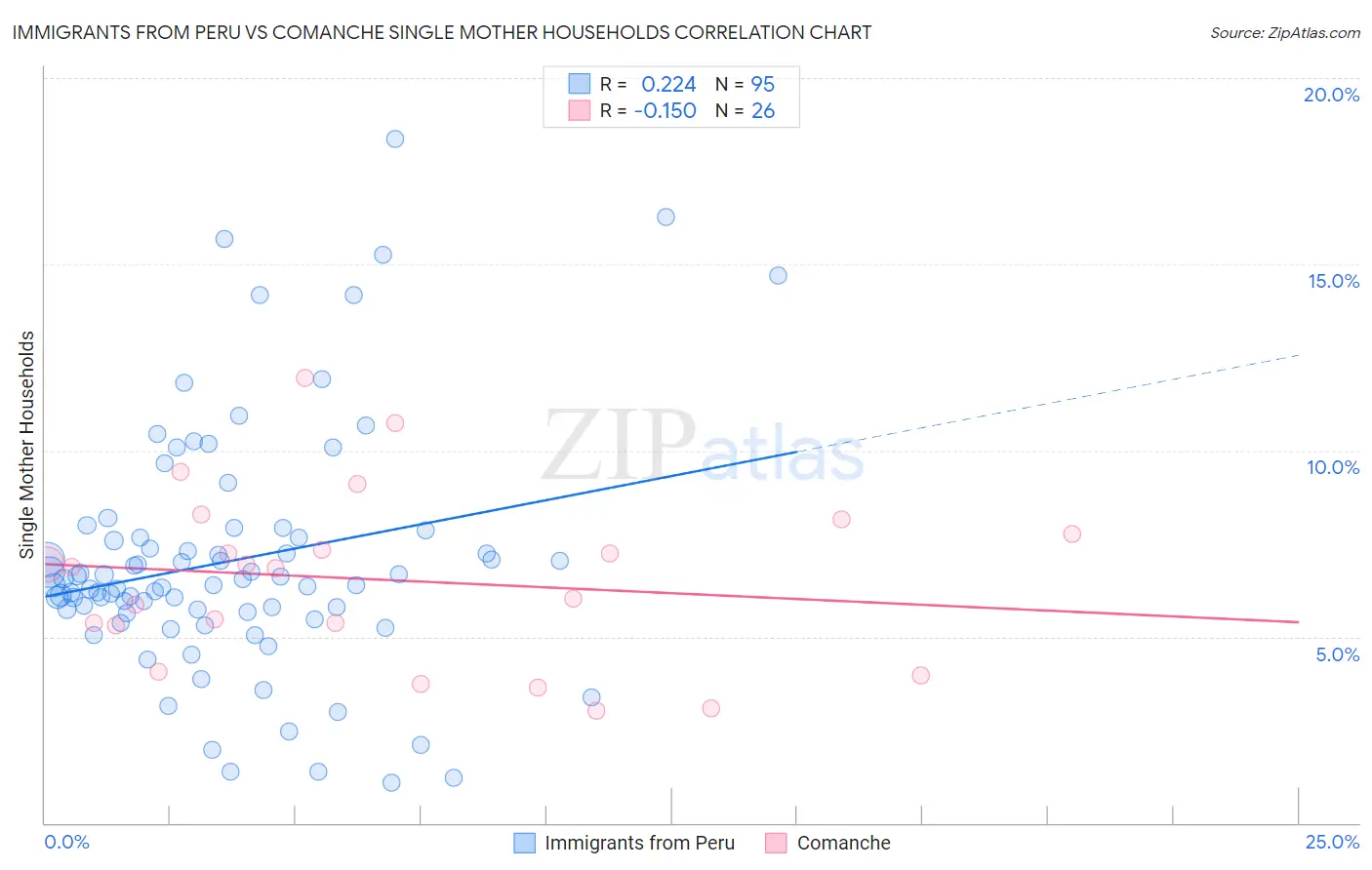 Immigrants from Peru vs Comanche Single Mother Households