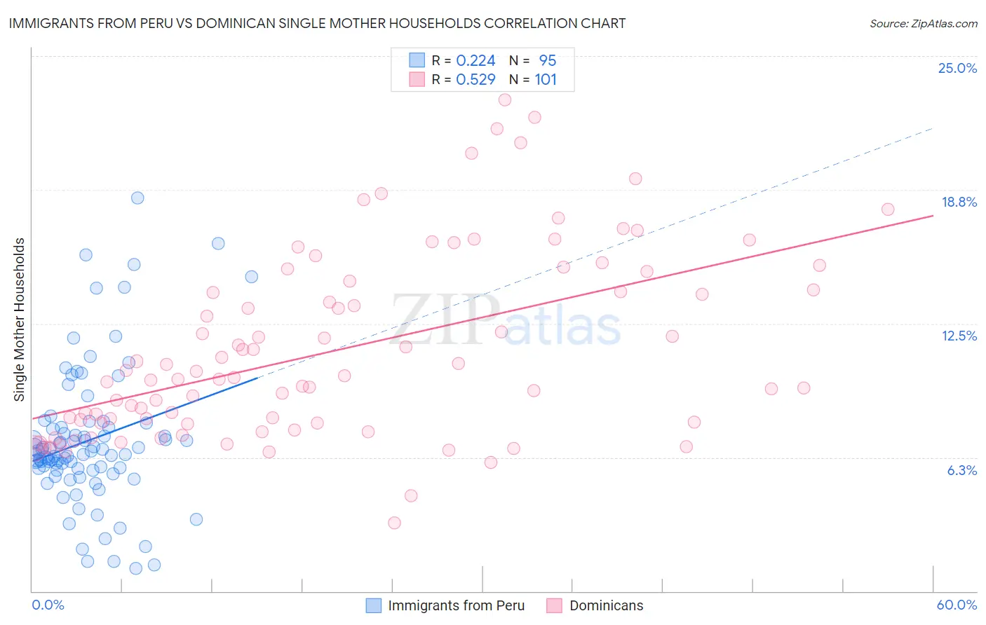 Immigrants from Peru vs Dominican Single Mother Households