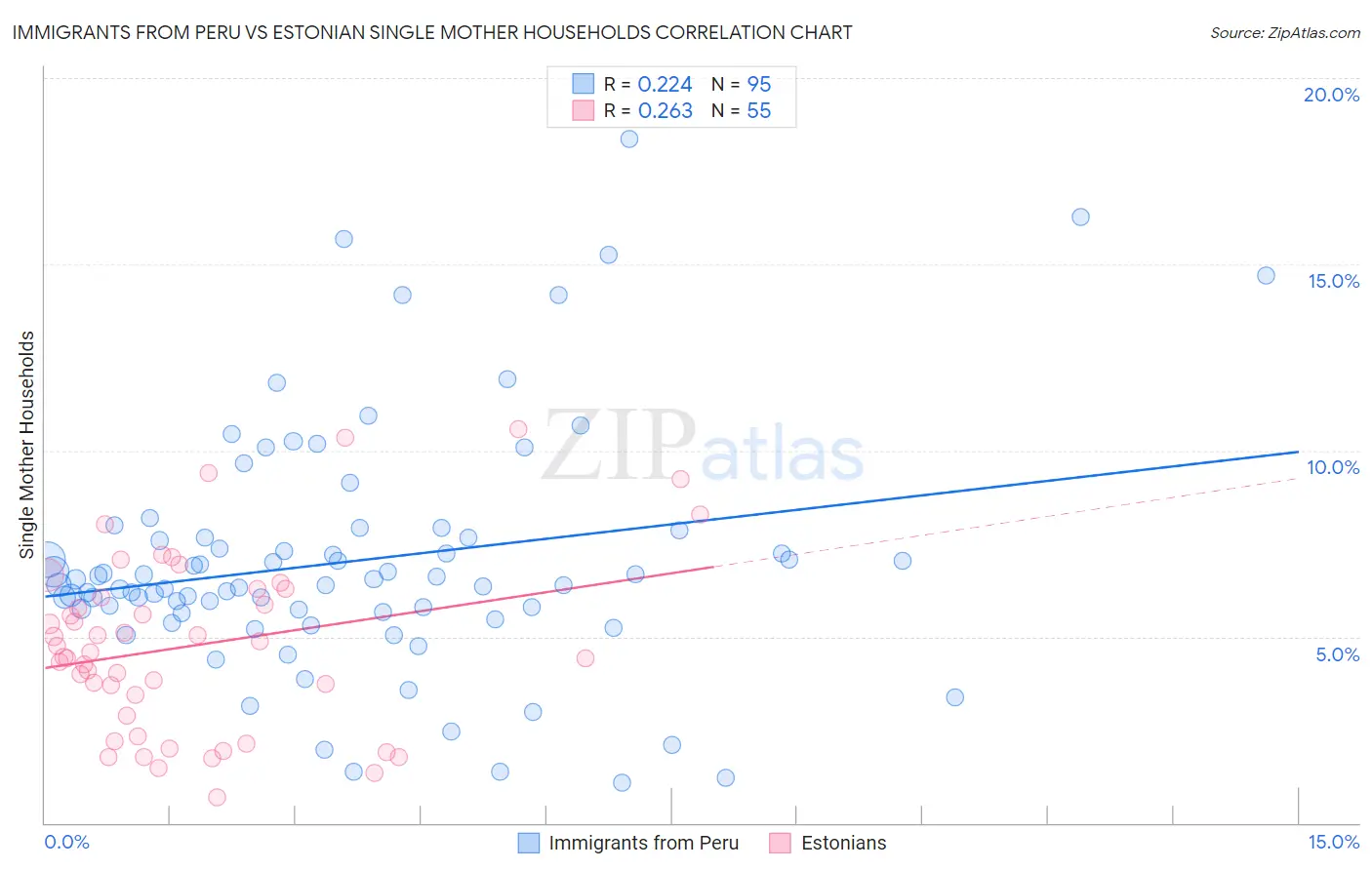 Immigrants from Peru vs Estonian Single Mother Households