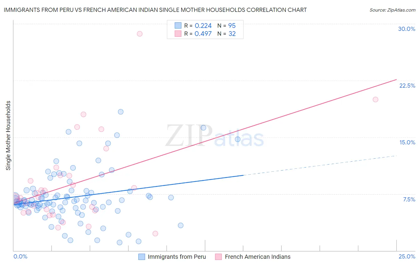 Immigrants from Peru vs French American Indian Single Mother Households