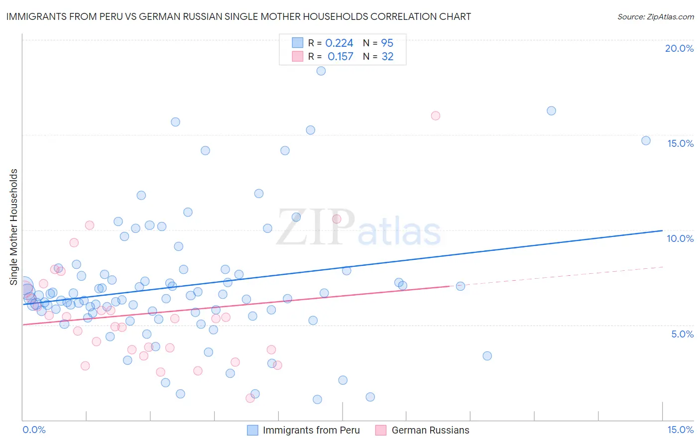 Immigrants from Peru vs German Russian Single Mother Households