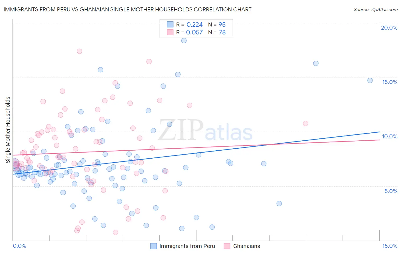 Immigrants from Peru vs Ghanaian Single Mother Households