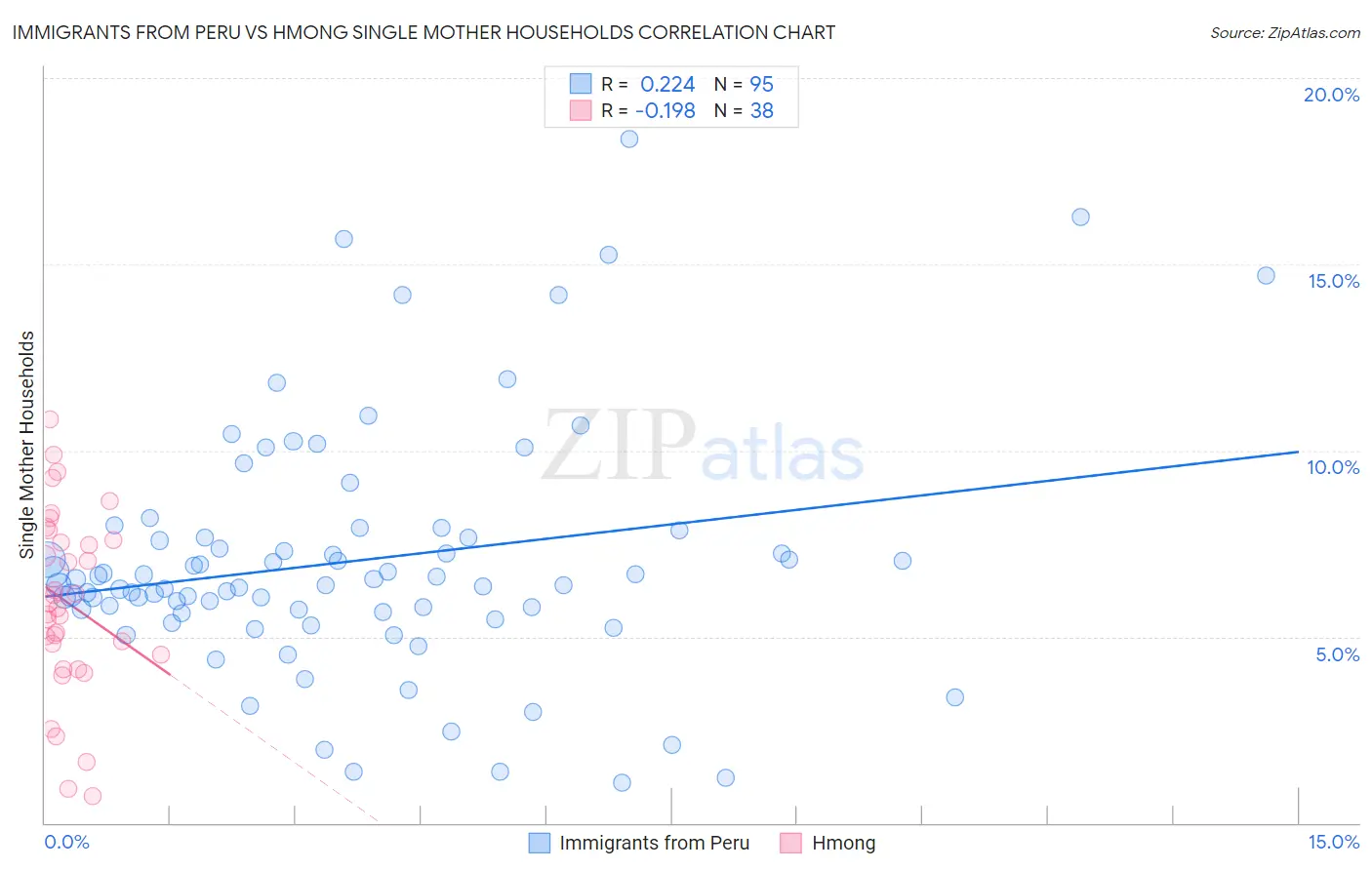 Immigrants from Peru vs Hmong Single Mother Households