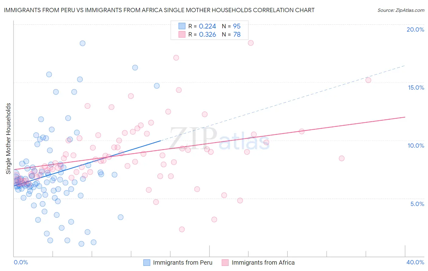 Immigrants from Peru vs Immigrants from Africa Single Mother Households