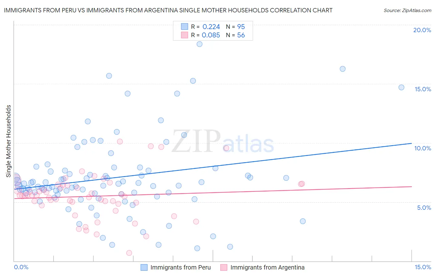 Immigrants from Peru vs Immigrants from Argentina Single Mother Households