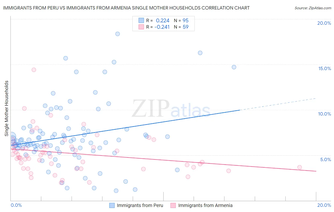 Immigrants from Peru vs Immigrants from Armenia Single Mother Households