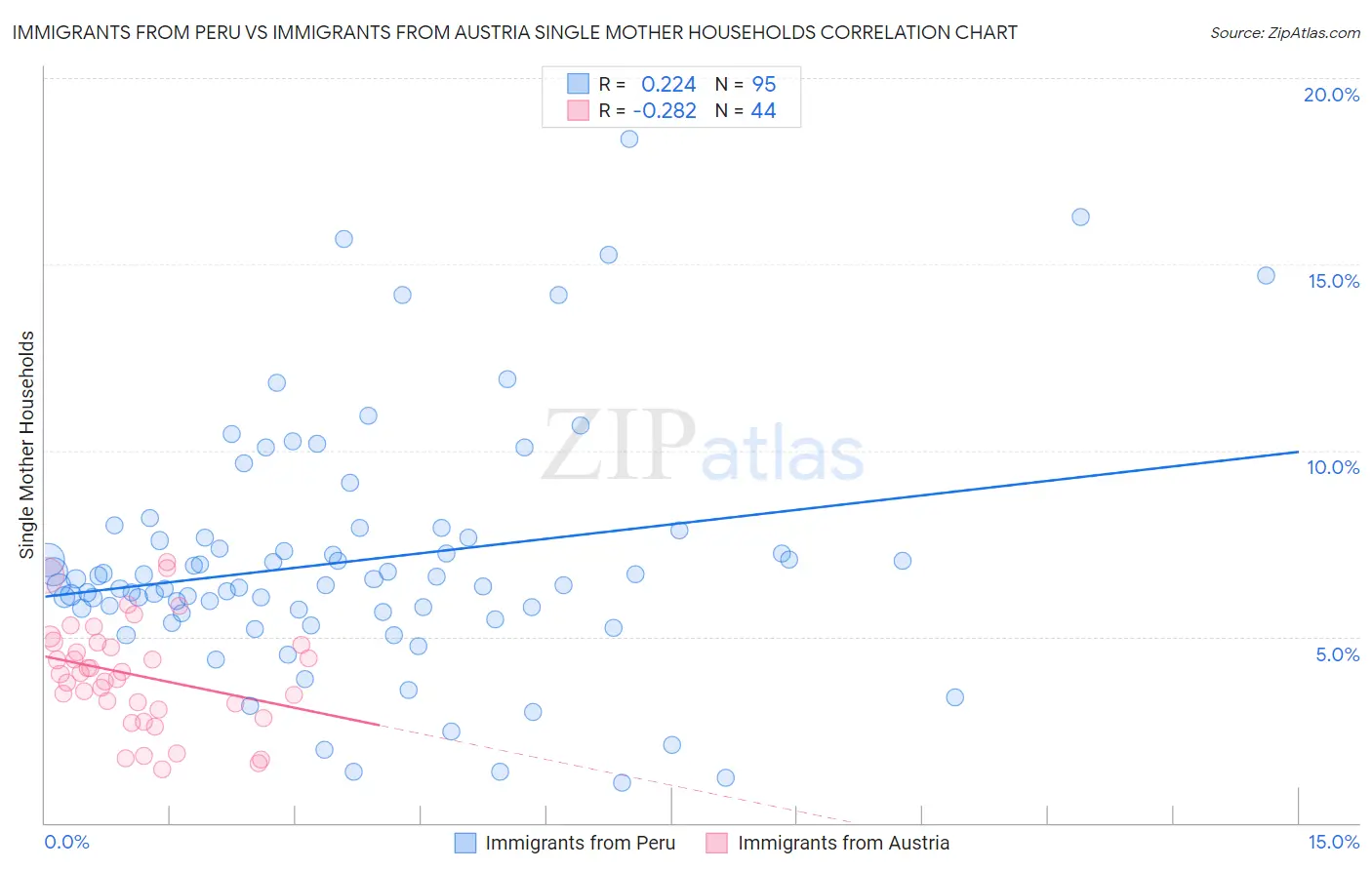 Immigrants from Peru vs Immigrants from Austria Single Mother Households
