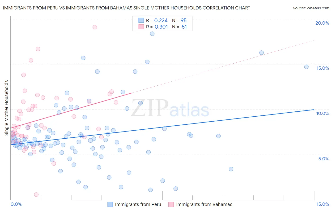 Immigrants from Peru vs Immigrants from Bahamas Single Mother Households