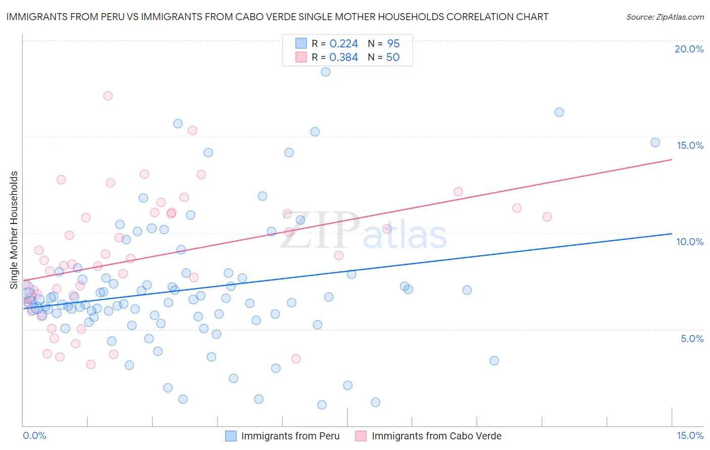 Immigrants from Peru vs Immigrants from Cabo Verde Single Mother Households