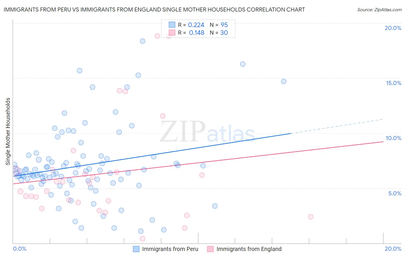 Immigrants from Peru vs Immigrants from England Single Mother Households