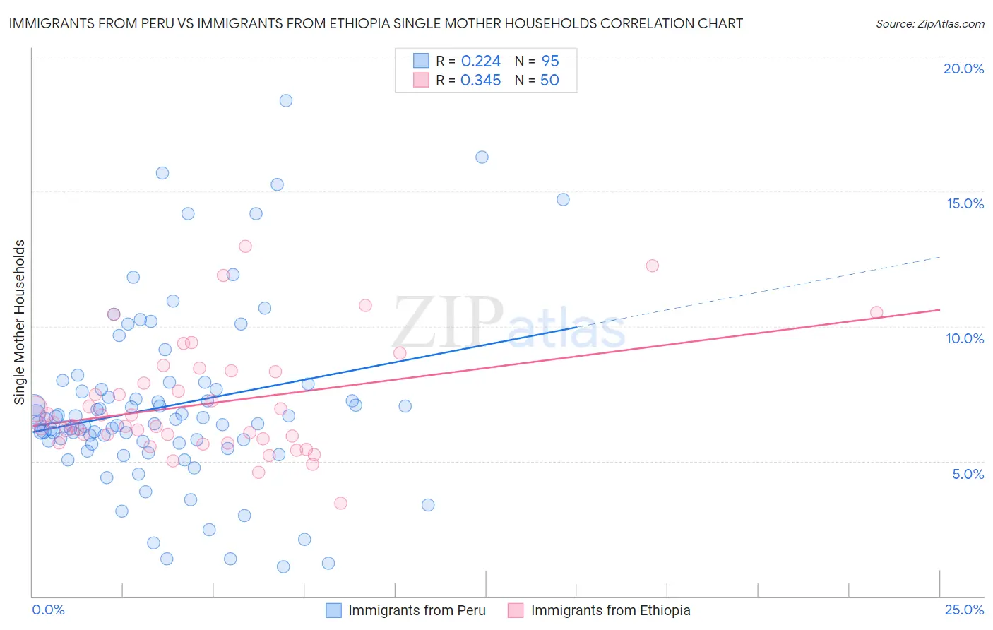Immigrants from Peru vs Immigrants from Ethiopia Single Mother Households