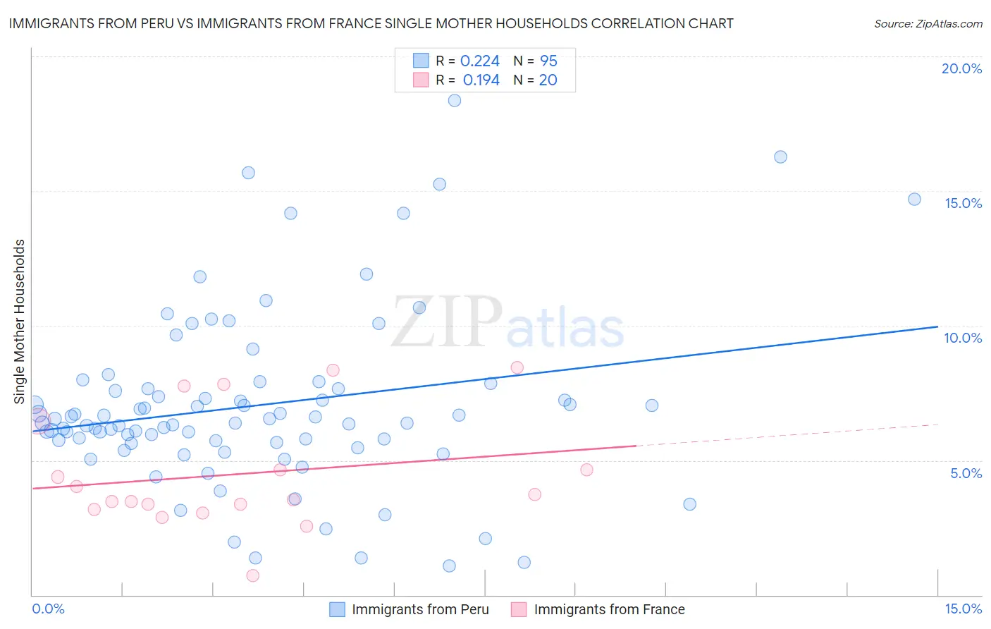 Immigrants from Peru vs Immigrants from France Single Mother Households