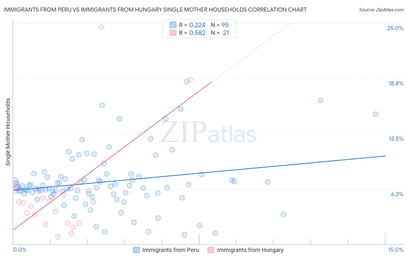 Immigrants from Peru vs Immigrants from Hungary Single Mother Households
