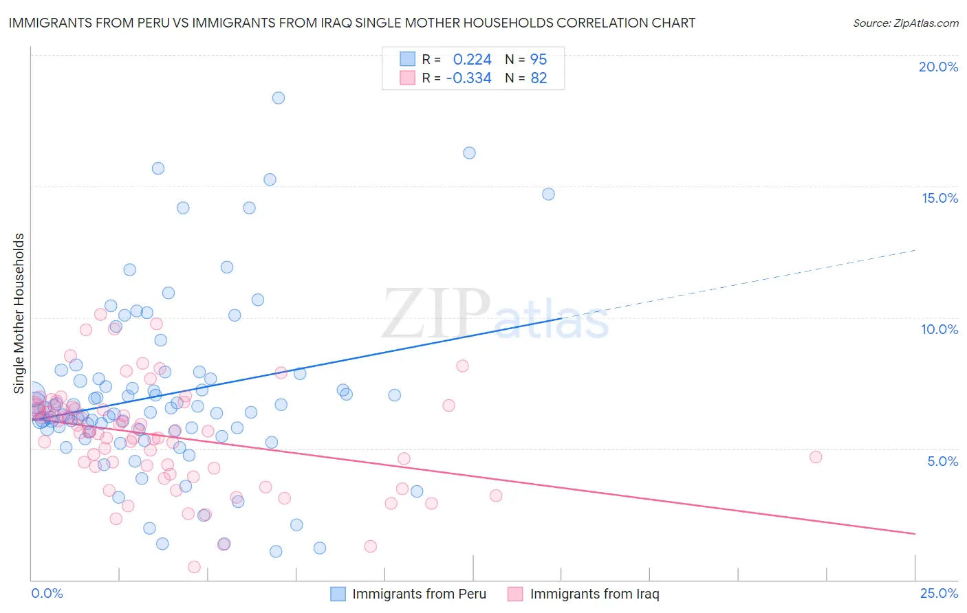 Immigrants from Peru vs Immigrants from Iraq Single Mother Households