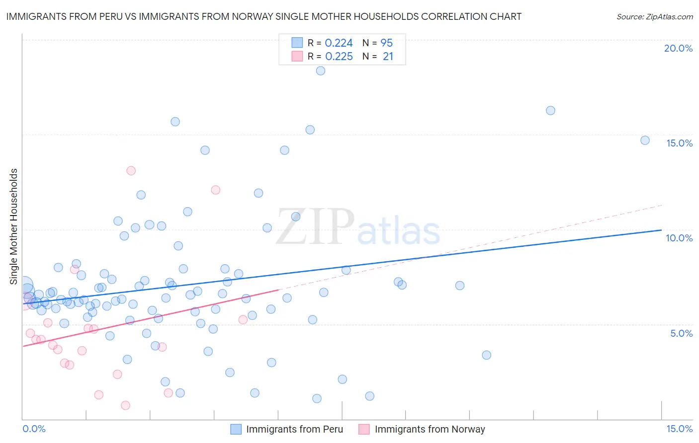 Immigrants from Peru vs Immigrants from Norway Single Mother Households