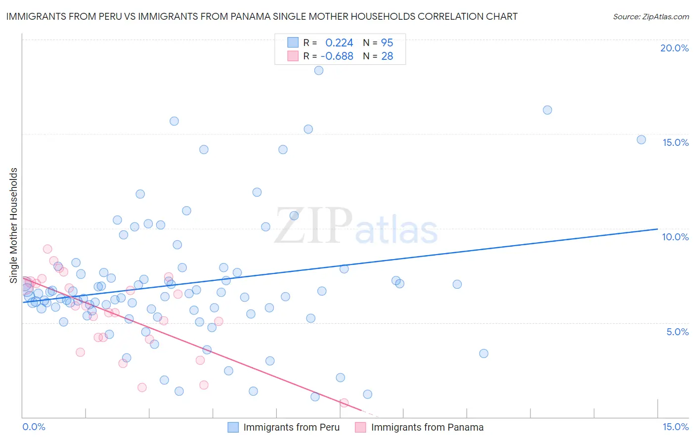 Immigrants from Peru vs Immigrants from Panama Single Mother Households