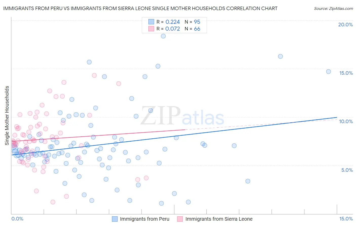 Immigrants from Peru vs Immigrants from Sierra Leone Single Mother Households