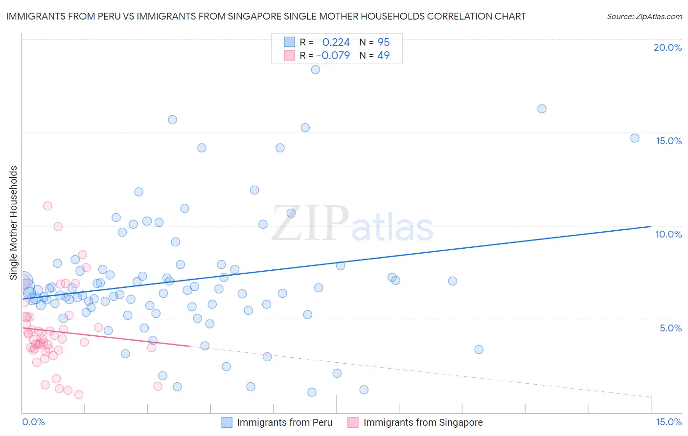 Immigrants from Peru vs Immigrants from Singapore Single Mother Households
