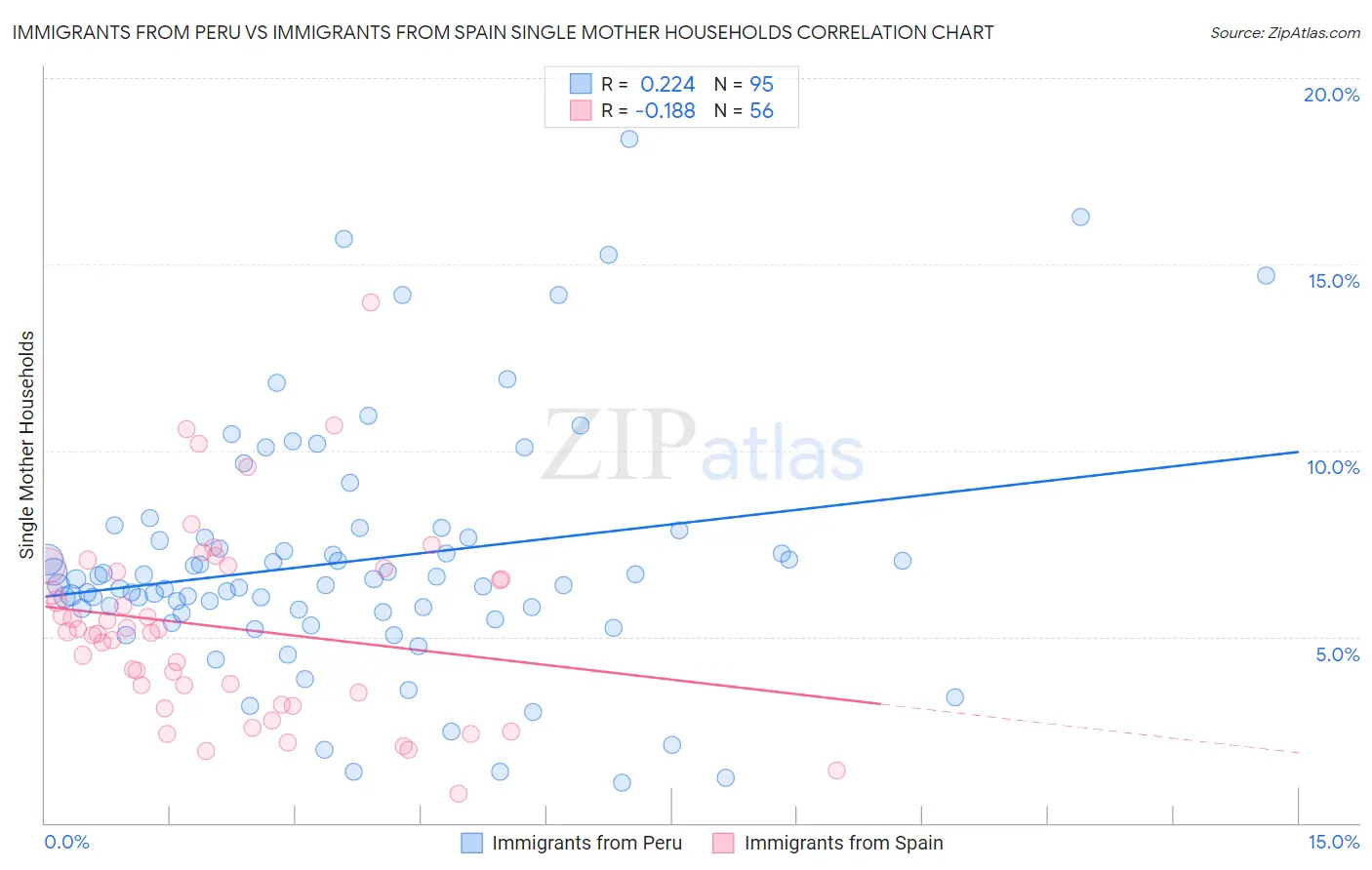 Immigrants from Peru vs Immigrants from Spain Single Mother Households