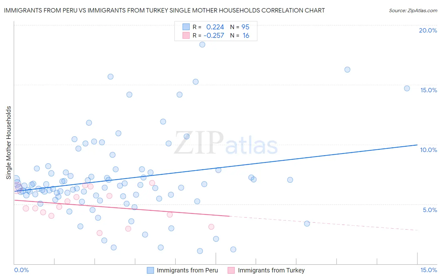 Immigrants from Peru vs Immigrants from Turkey Single Mother Households