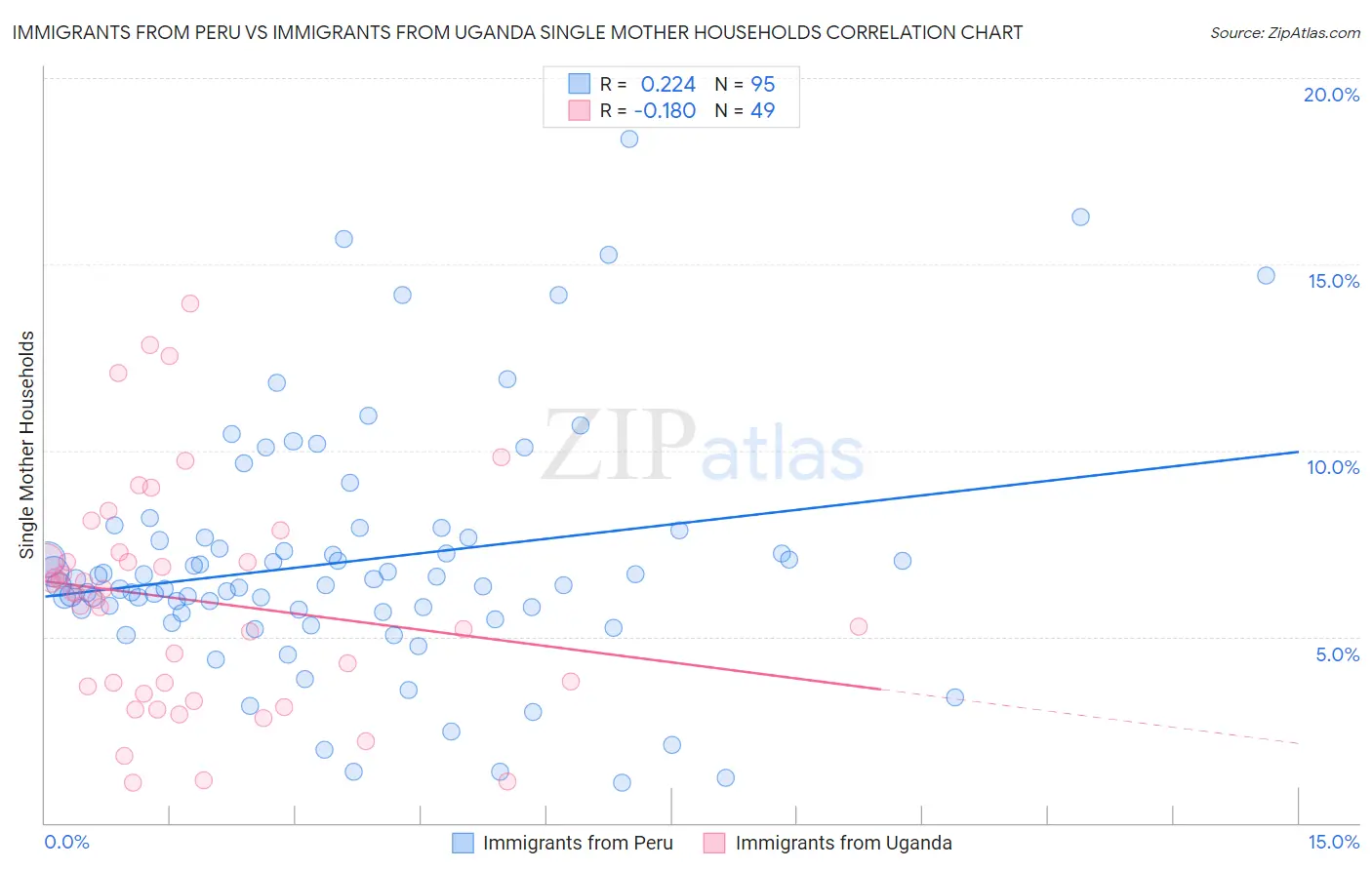 Immigrants from Peru vs Immigrants from Uganda Single Mother Households