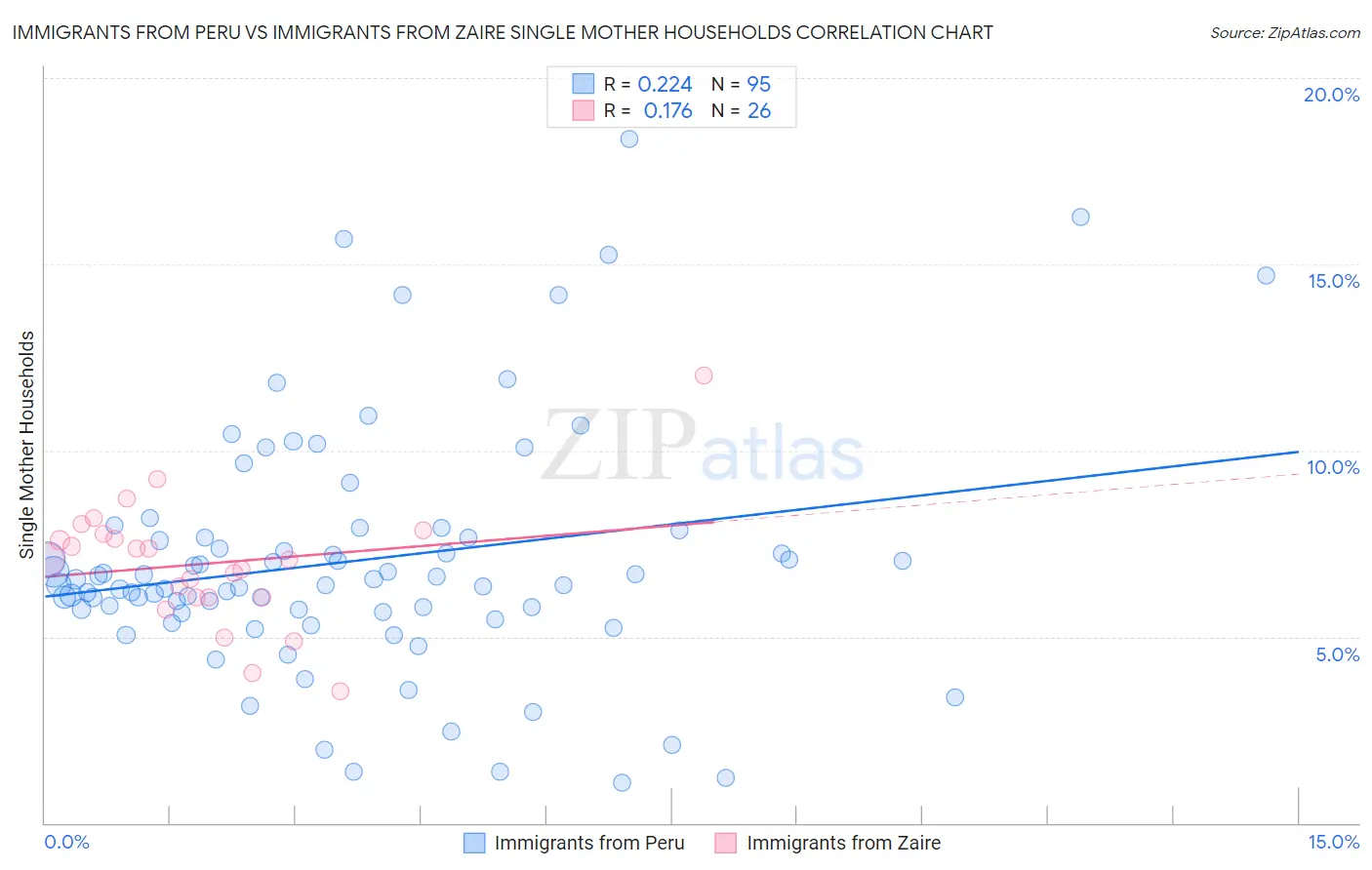 Immigrants from Peru vs Immigrants from Zaire Single Mother Households