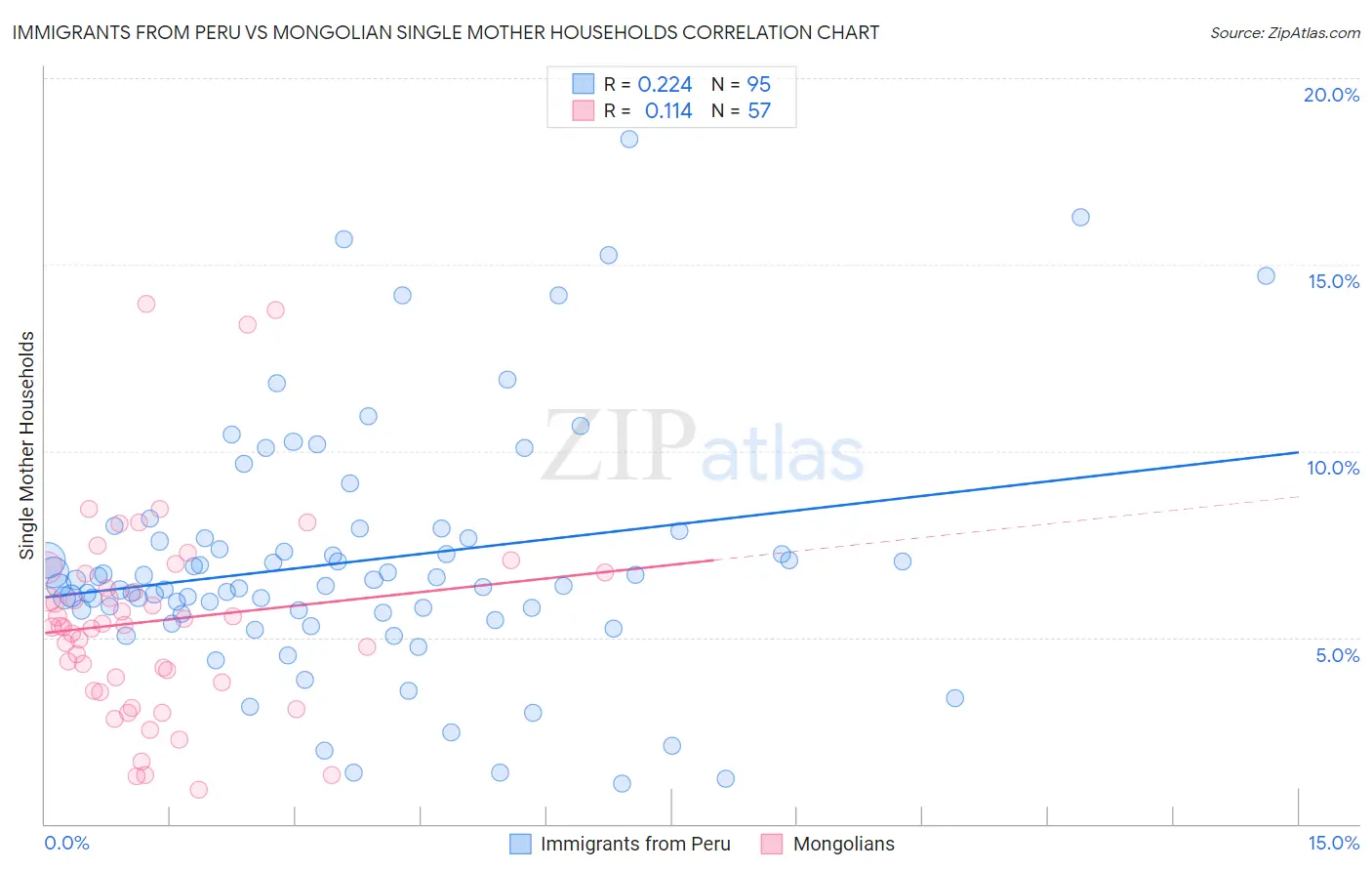 Immigrants from Peru vs Mongolian Single Mother Households